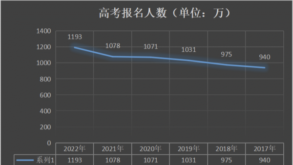 全国高考人数