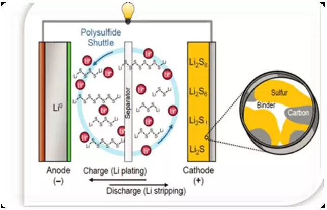 锂硫电池图册 360百科
