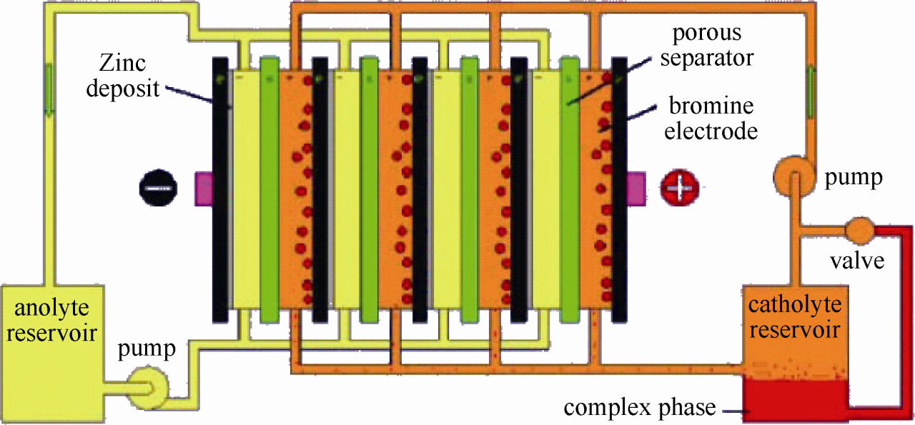 锌溴液流电池图册 360百科