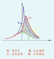 最高燃烧压力的影响图 最高燃烧压力的影响图