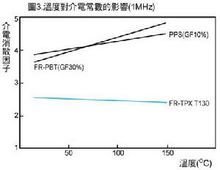 温度对介电常数的影响 温度对介电常数的影响