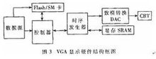 VGA显示硬件结构框图