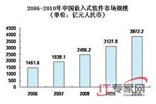 嵌入式发展预测图