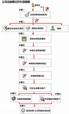 万博max体育官方网站工商注册_360百科(图3)