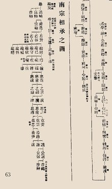 孔氏家谱谱名