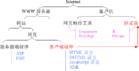 超文本标记语言(图1)