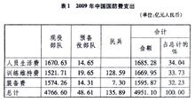 2009年中国国防费支出