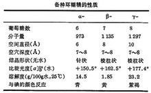 环糊精