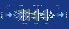 废气处理360百科多米体育下载(图3)