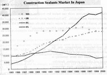 日本的建筑密封胶市场分析