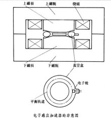 电子感应加速器