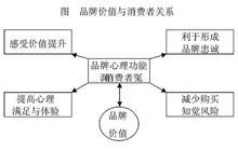 商标价值