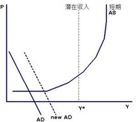 总需求