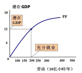 潜在GDP