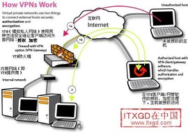 VPN网络