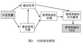 tam(技术接受模型)_360百科