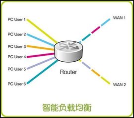 负载均衡