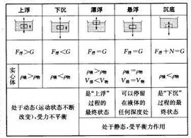 浮沉条件