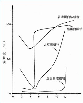 蛋白质溶解度