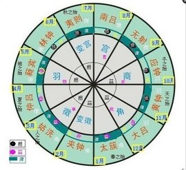 五音四呼