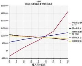 灵敏度分析