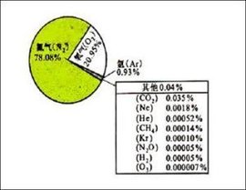 大气成分