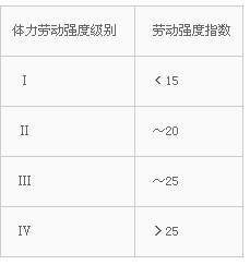 体力劳动强度分级