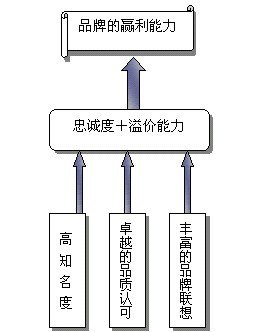 品牌溢价