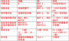 寻址
