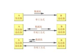 通信方式