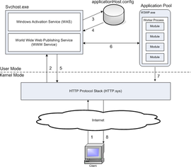 http.sys