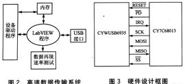 高速数据