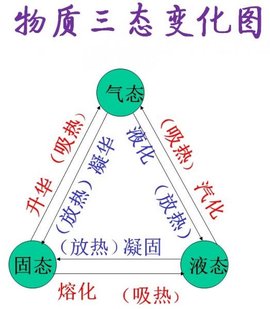 物态变化艺术字图片