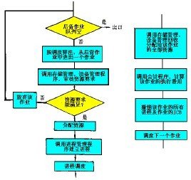 作业调度