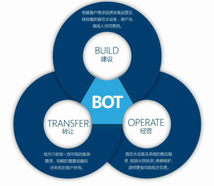 BOT投资图册_360百科