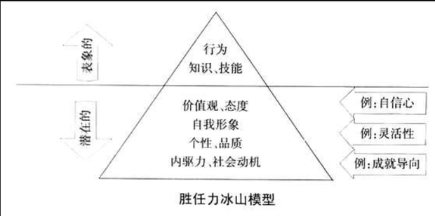 胜任力模型构建方法_360新知