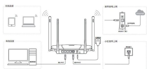 Fast路由器如何设置无线网络？  第1张