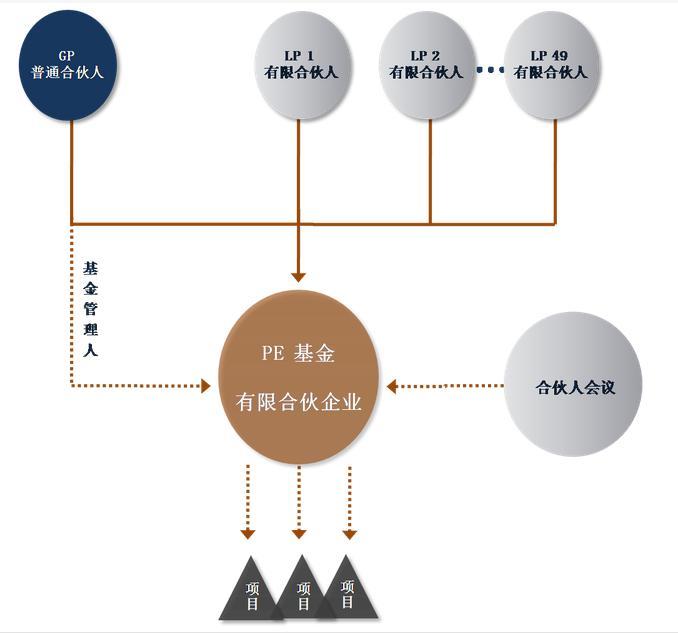 有限合伙制图册_360百科