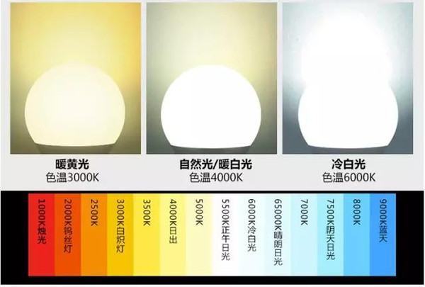 中性光和暖白光的区别是什么?_360问答