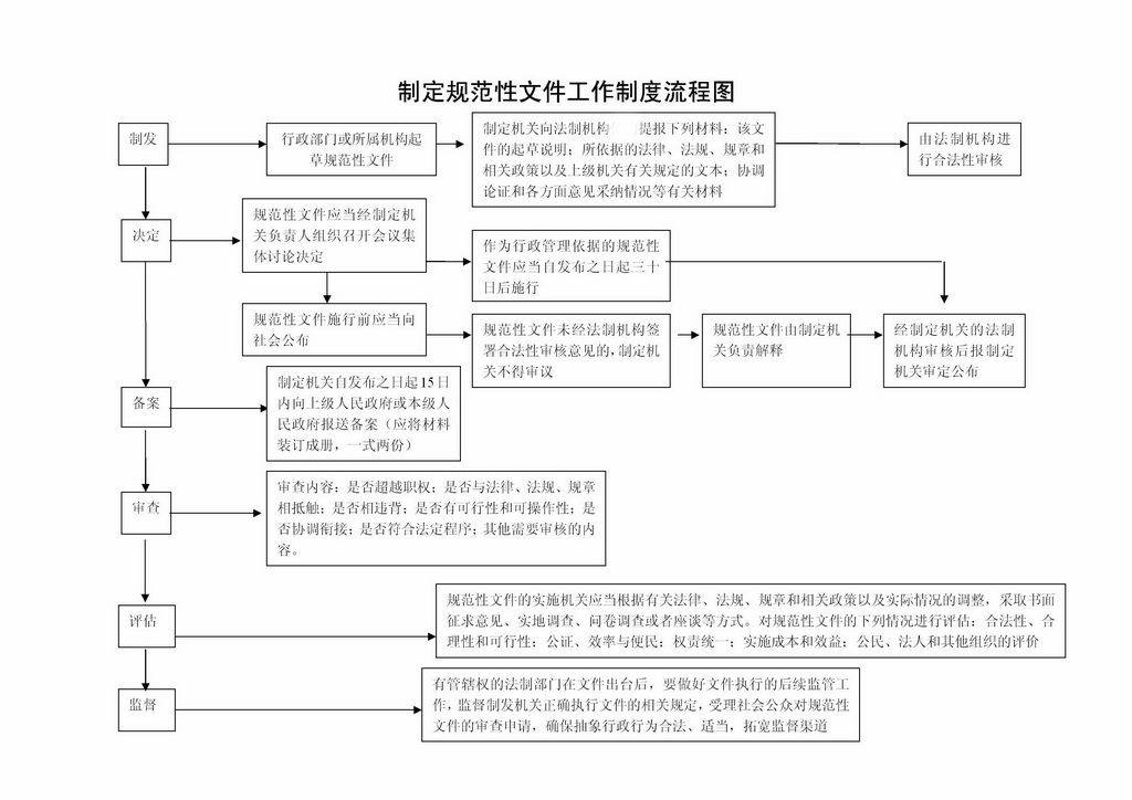 制度规范制定程序图册_360百科