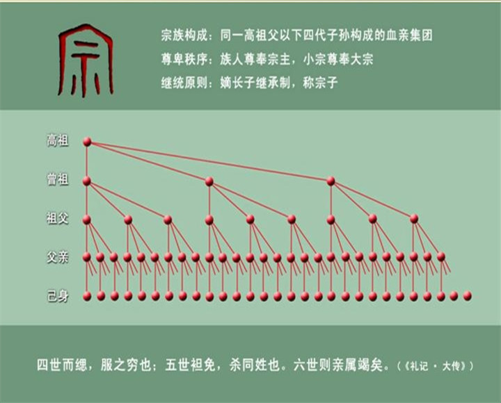 西周宗法制图册_360百科