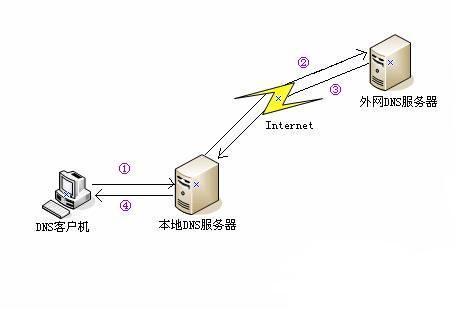 域名服务DNS：解析域名指向的IP地址的关键功能 (域名服务dns的主要功能是什么?)