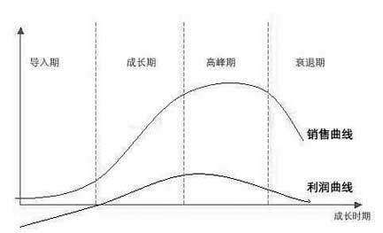 行业生命周期理论图册_360百科