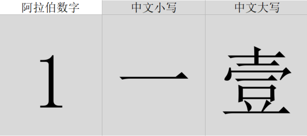 大写1-10怎么写？_360新知
