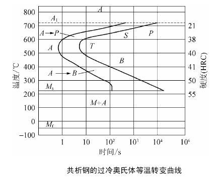 过冷奥氏体的三种类型转变