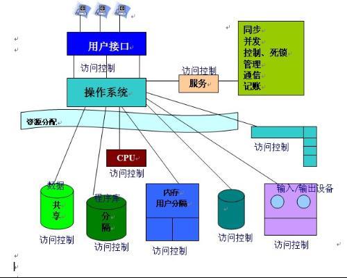 实现安全控制机制 (实现安全控制的目标)