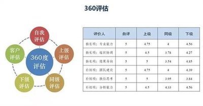 360度评估图册_360百科