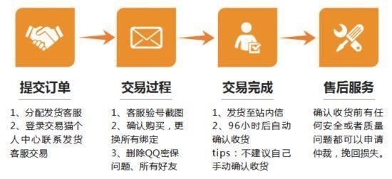 在线交易是什么