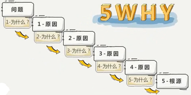 5Why问题分析法的分析步骤_360新知