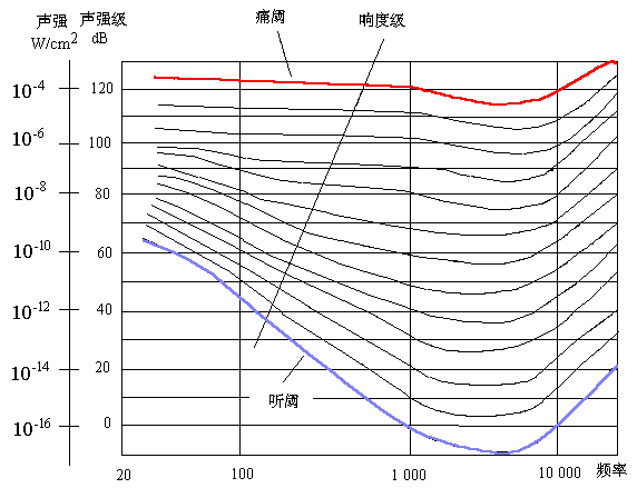 听阈图册_360百科